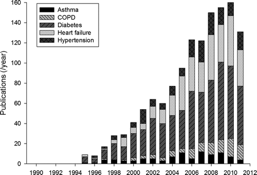 Telemedicine Publication Growth